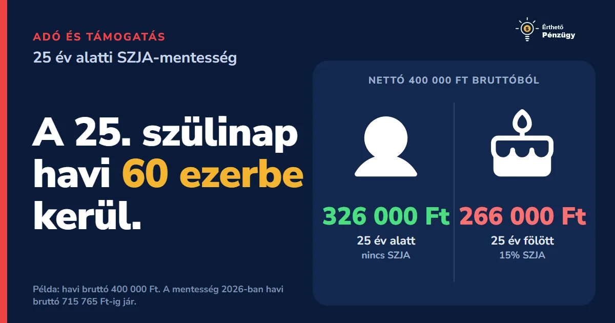 25 év alatti adókedvezmény 2026: meddig jár, mennyit ér és mi lesz 2027-ben?
