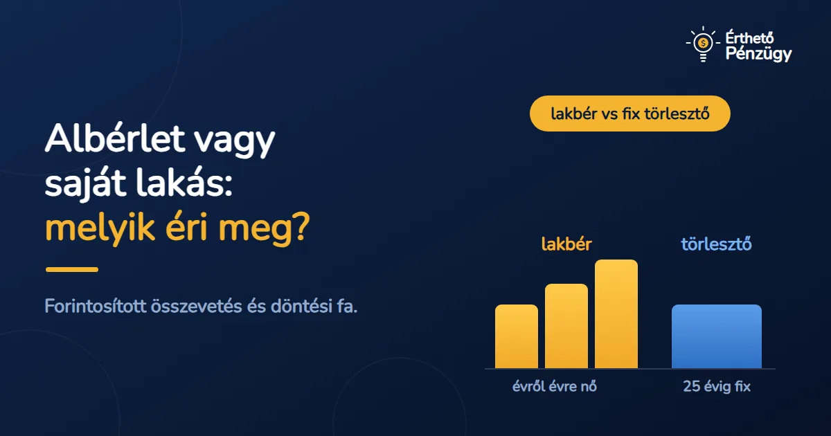 Albérlet vagy lakásvásárlás 2026-ban: melyik éri meg jobban? - Pénzügyi tervezés | Érthető Pénzügy