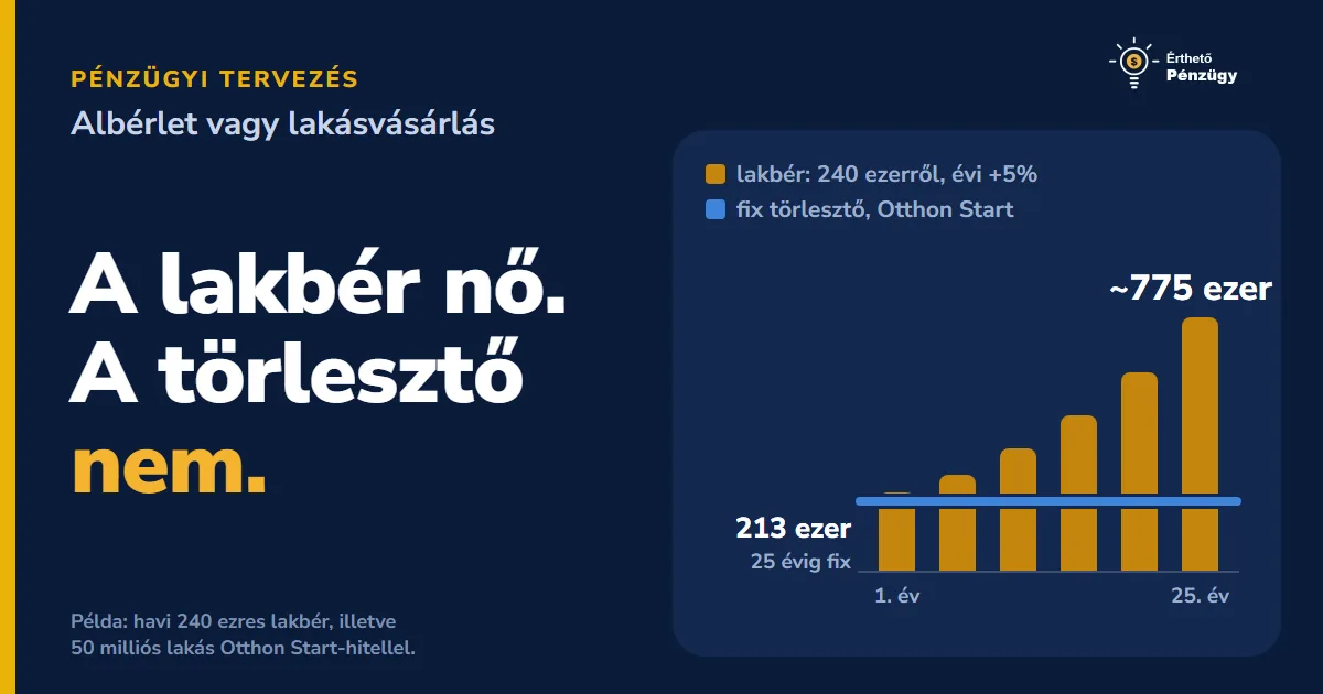 Albérlet vagy lakásvásárlás 2026-ban: melyik éri meg jobban?