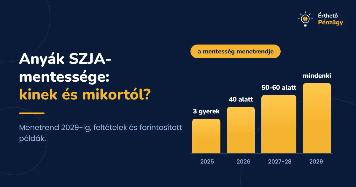 Anyák SZJA-mentessége 2026: kinek jár, mikortól és mennyit ér? - Adókedvezmények | Érthető Pénzügy