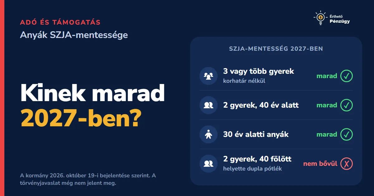 Anyák SZJA-mentessége 2026 és 2027: kinek jár, mikortól és mennyit ér?