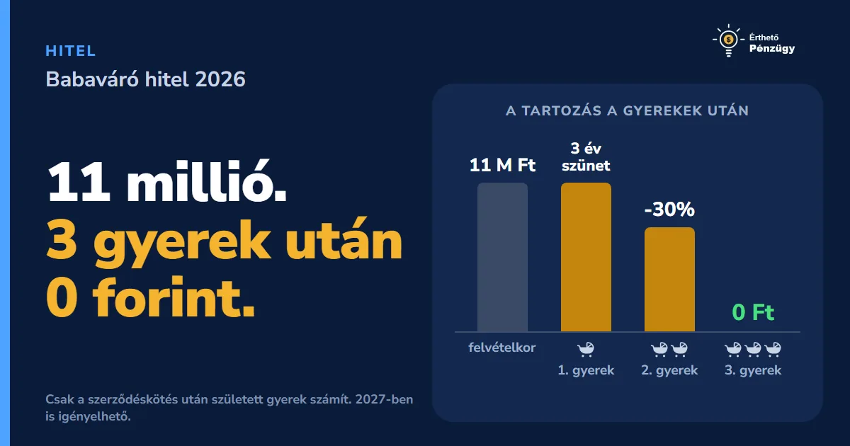 Babaváró hitel 2026 - Feltételek, összegek, tippek