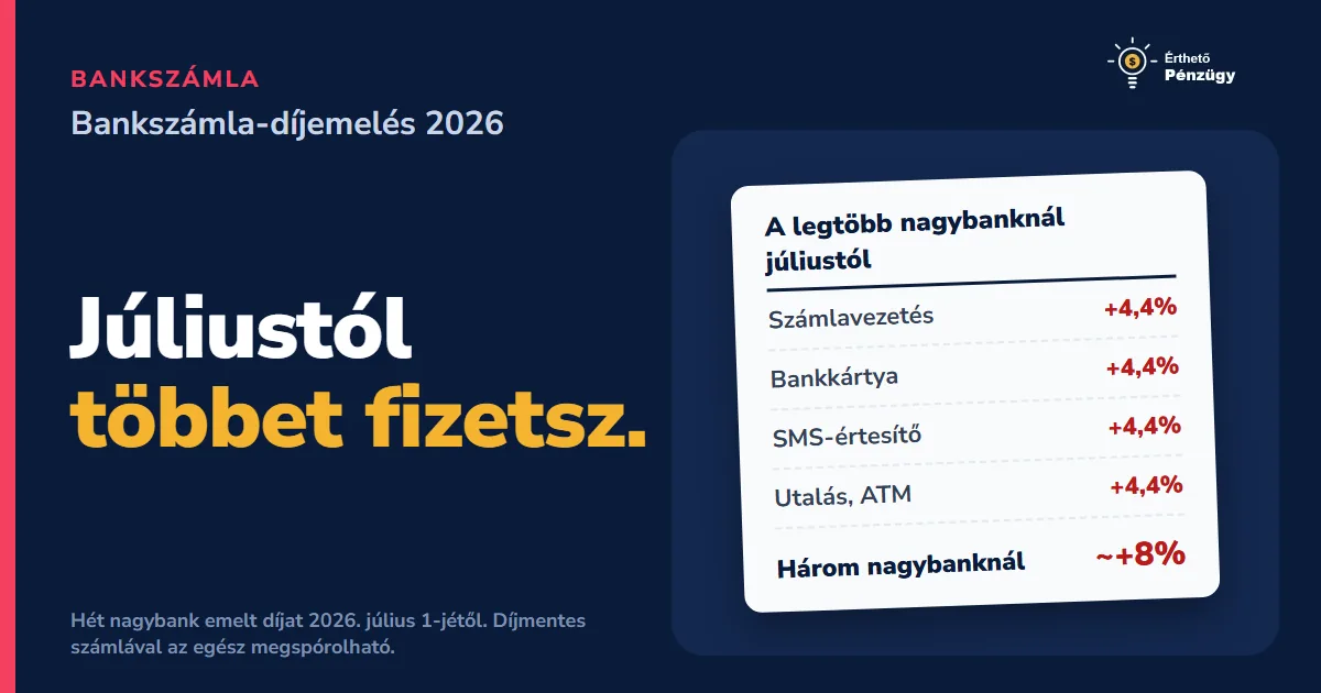 Bankszámla díjemelés 2026 július: kiket érint és mennyivel?