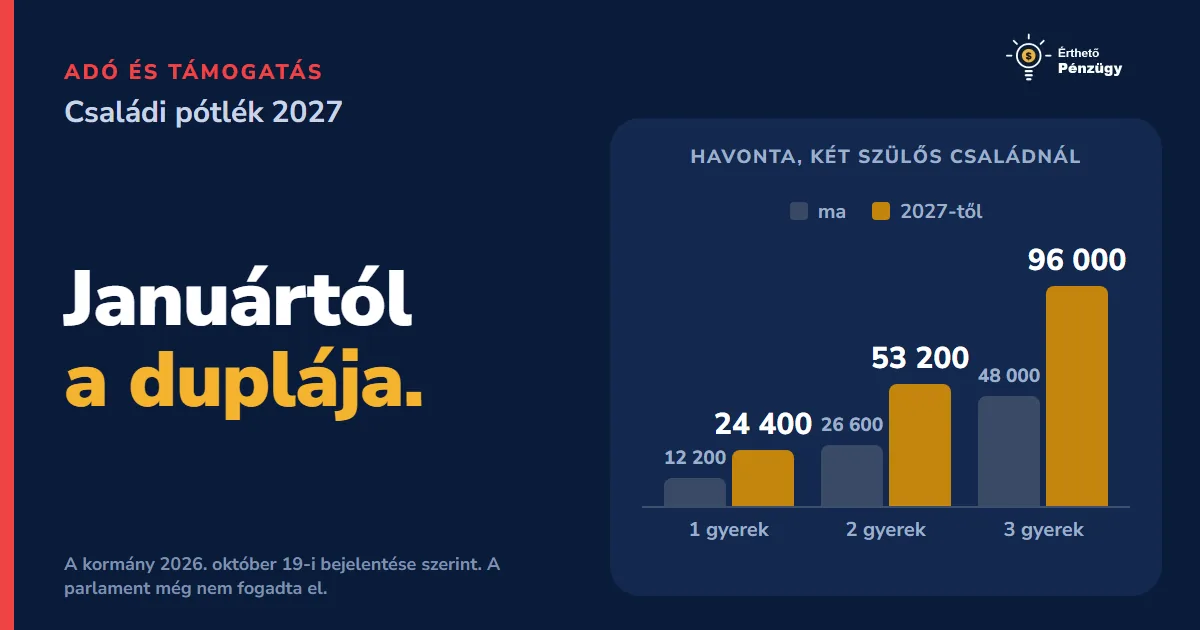 Családi pótlék 2027: duplázás, mennyi jár 1, 2 és 3 gyerek után?