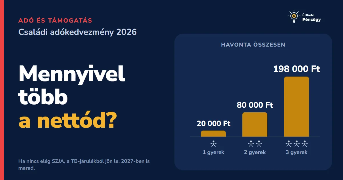 Családi adókedvezmény 2026 és 2027: mennyi jár 1, 2 és 3 gyerek után? - Befektetések | Érthető Pénzügy