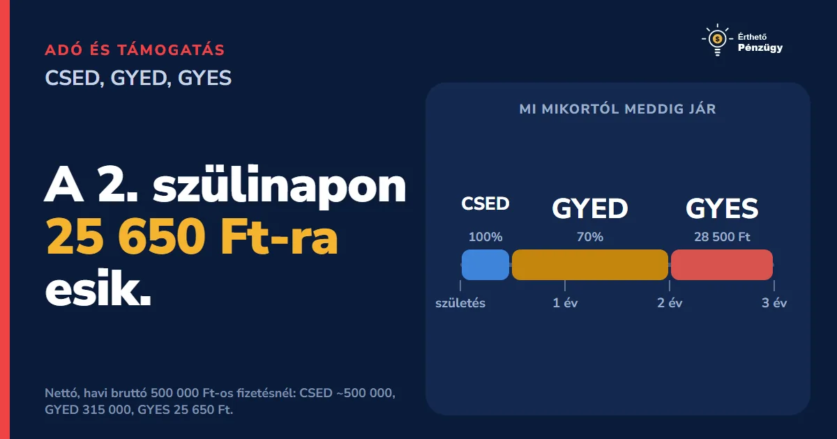 CSED, GYED, GYES: mi mikortól meddig jár 2026-ban és 2027-ben? - Pénzügyi tervezés | Érthető Pénzügy