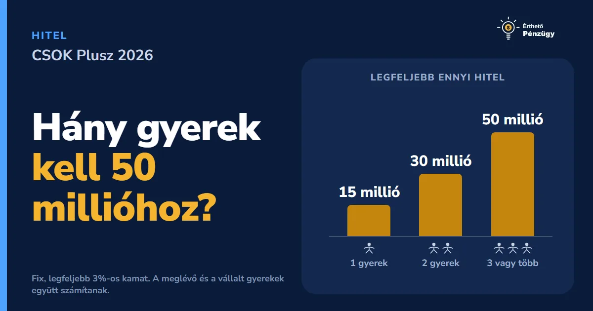 CSOK Plusz 2026: kinek jár, mennyit ér és hogyan kombinálható?