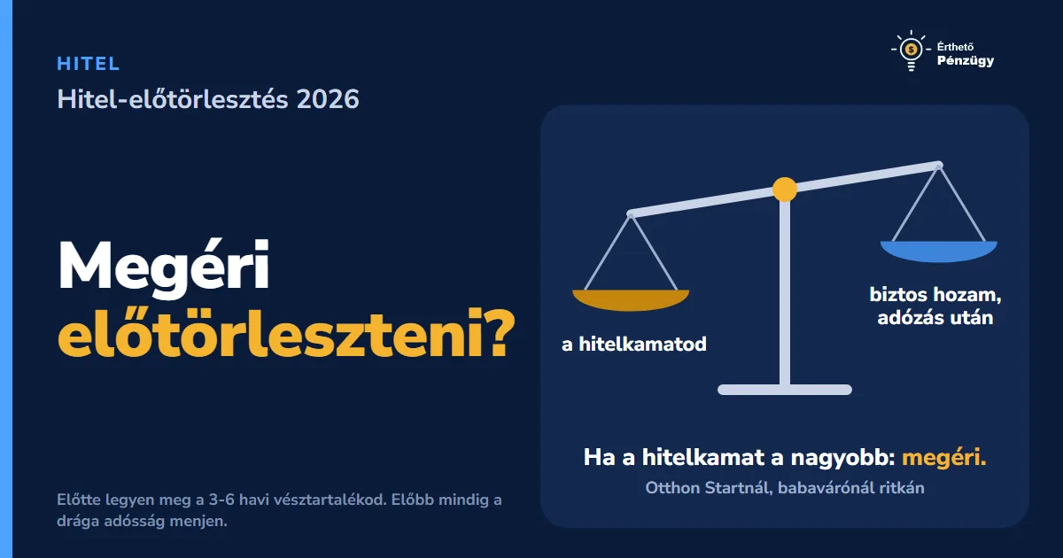Megéri a hitel előtörlesztés 2026-ban? - Hitelek | Érthető Pénzügy