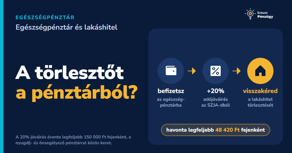Egészségpénztár és lakáshitel - így használhatod törlesztésre - Hitelek | Érthető Pénzügy
