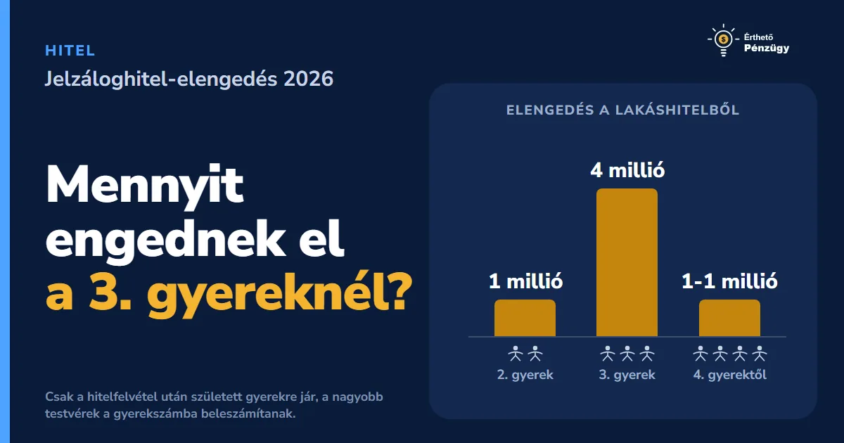 Jelzáloghitel-elengedés 2026: ennyi jár a második és a harmadik gyerek után