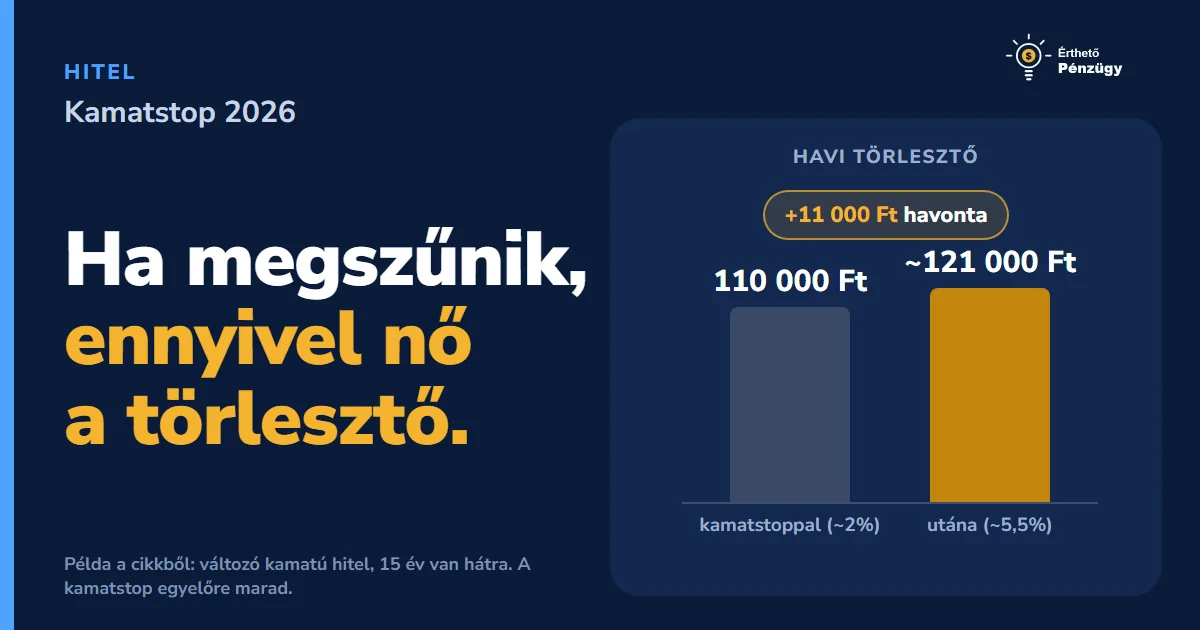 Kamatstop megszűnése 2026: mit tegyenek a lakáshitelesek?