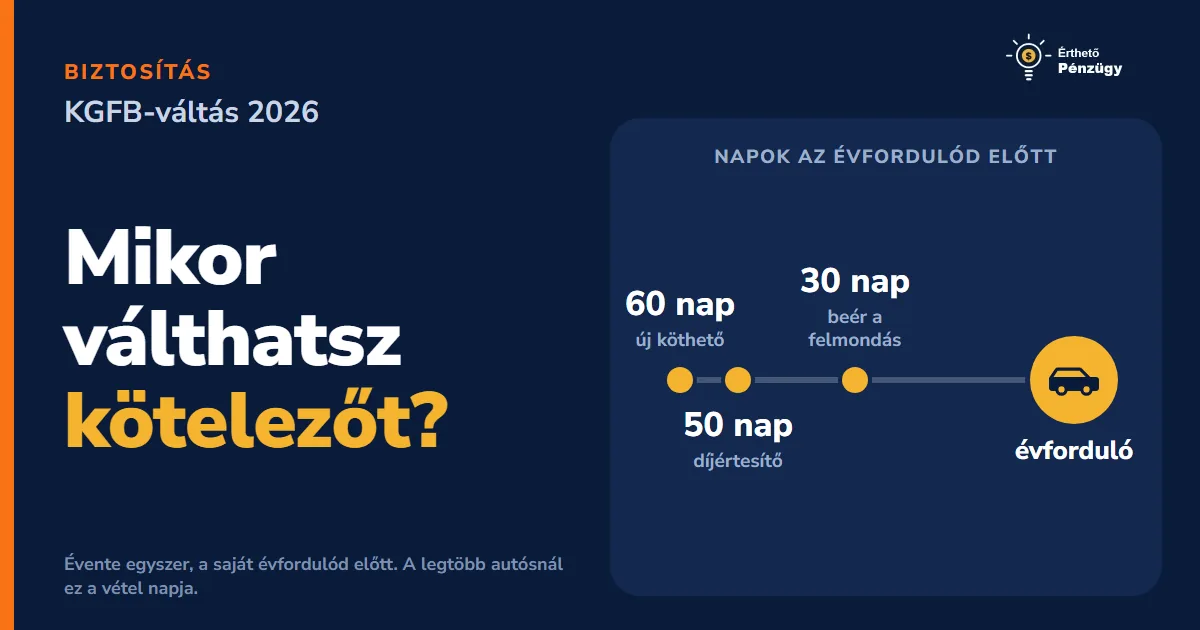 KGFB-váltás 2026: mikor és hogyan válts kötelezőt, hogy ne bukj rajta?