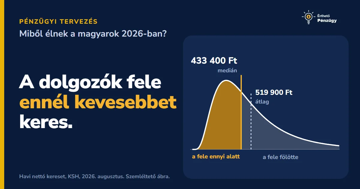 Miből élnek a magyarok 2026-ban? Átlagkereset, kiadások, reális költségvetés