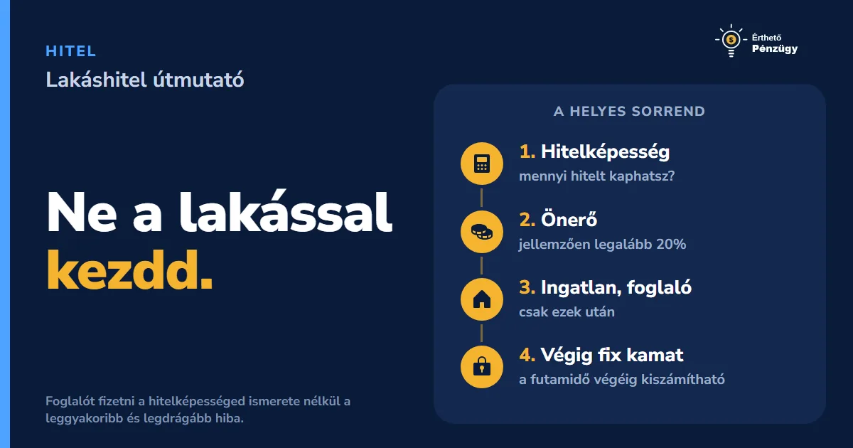 Lakáshitel útmutató: minden, amit a felvétel előtt tudni érdemes - Hitelek | Érthető Pénzügy