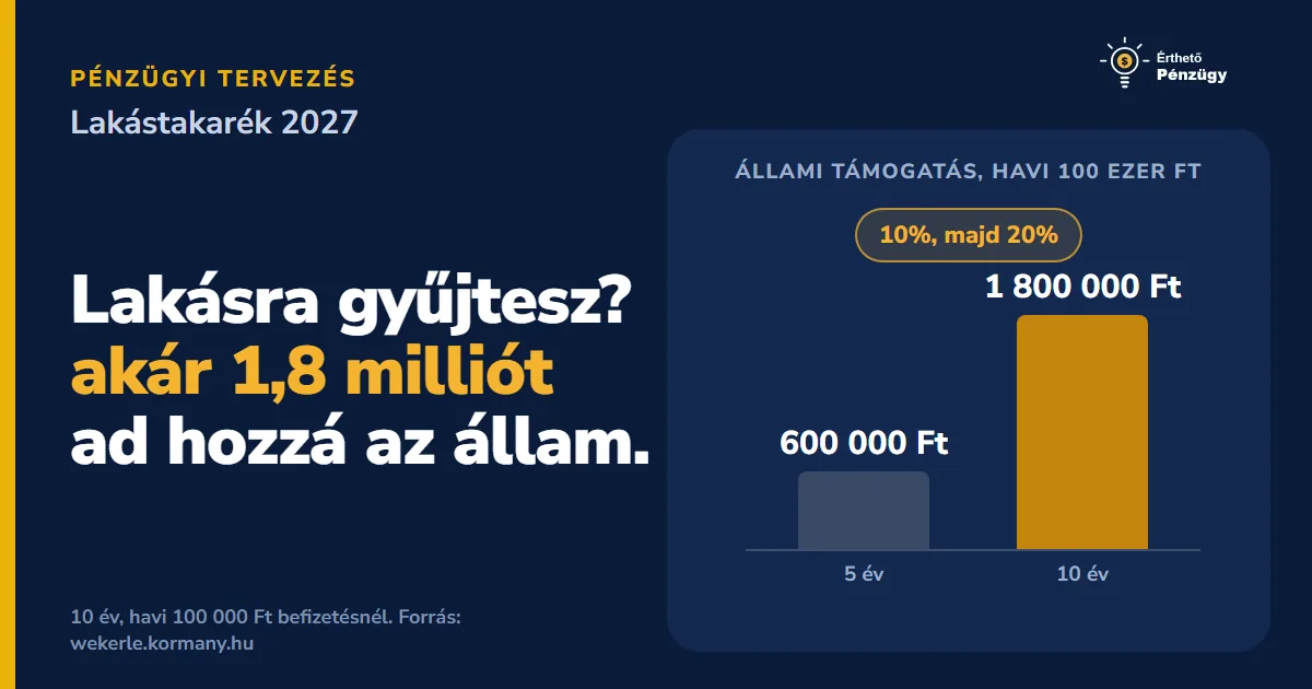 Lakástakarék 2027: mennyi állami támogatás jár és kinek éri meg? - Pénzügyi tervezés | Érthető Pénzügy