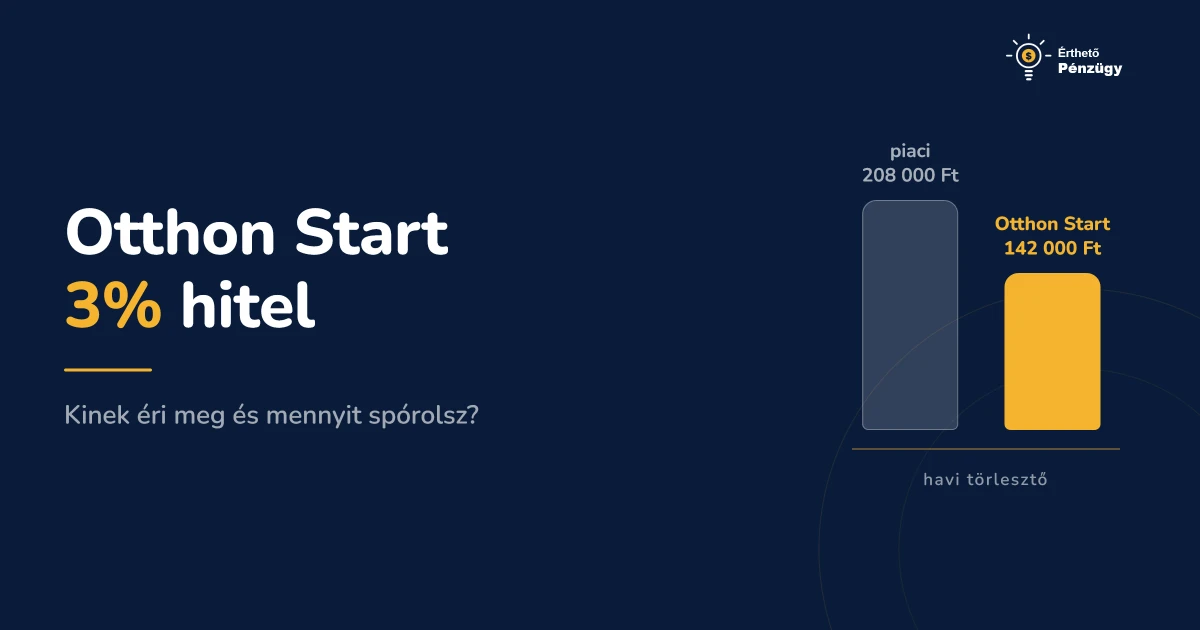 Otthon Start 3% hitel - kinek éri meg és mennyit spórolsz?