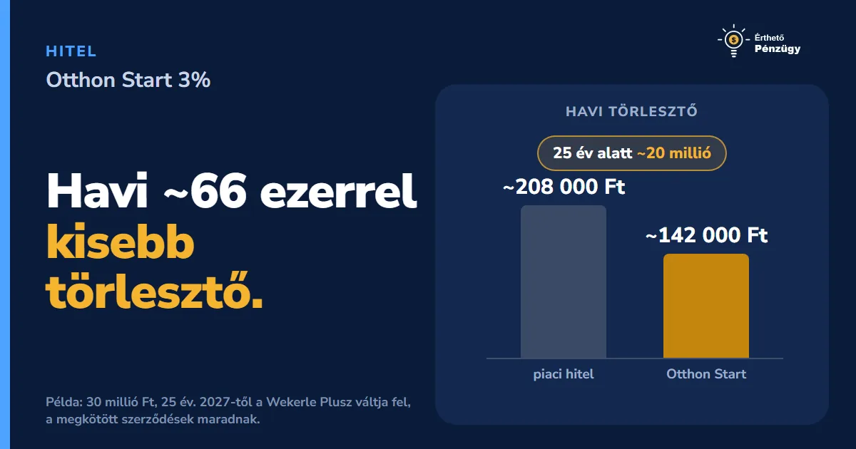 Otthon Start 3% hitel - kinek éri meg és mennyit spórolsz?