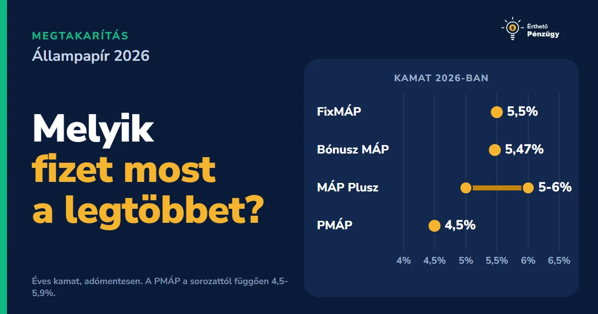 Melyik a legjobb állampapír 2026-ban és mit tegyél a lejáróval?