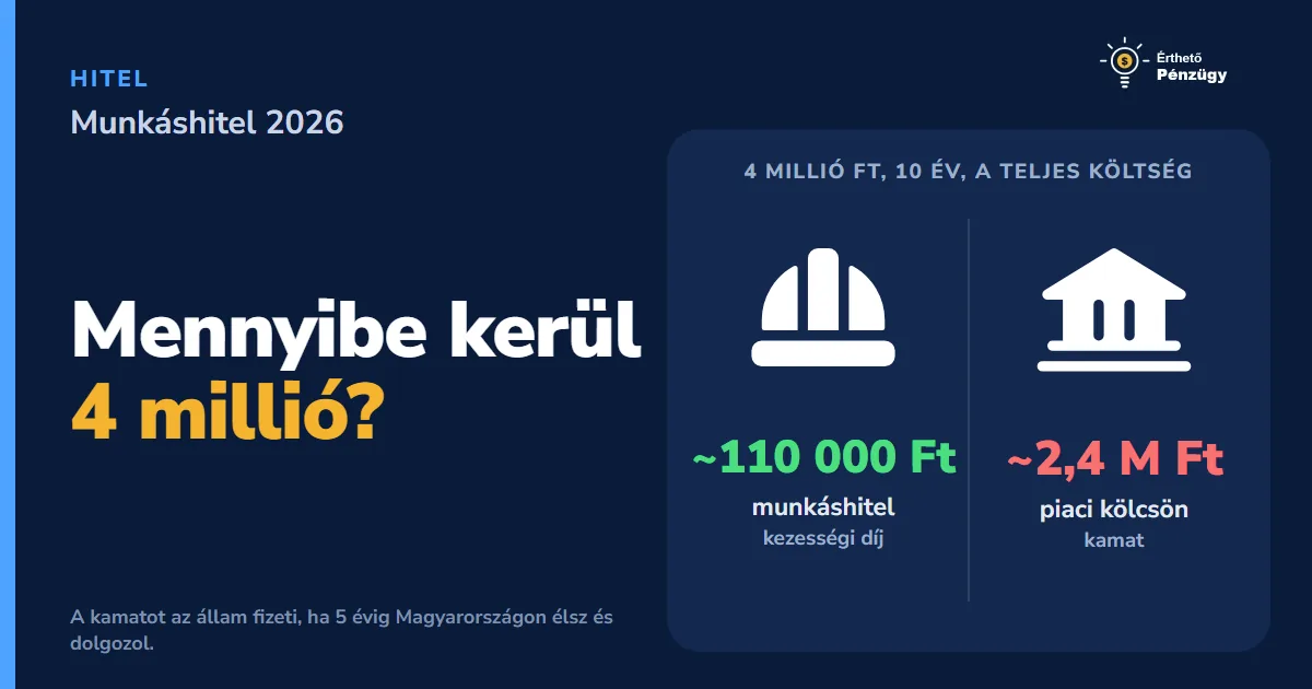 Munkáshitel 2026: kinek jár a 4 millió forint kamatmentesen és mire figyelj?