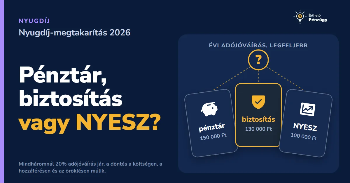 Nyugdíj-megtakarítás 2026: nyugdíjbiztosítás, önkéntes pénztár vagy NYESZ?