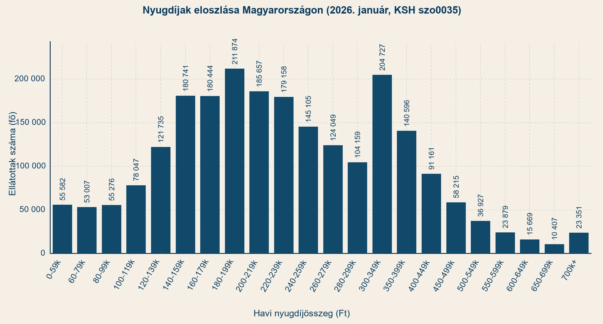 KSH: nyugdíjak eloszlása - forrás: KSH SZO0035
