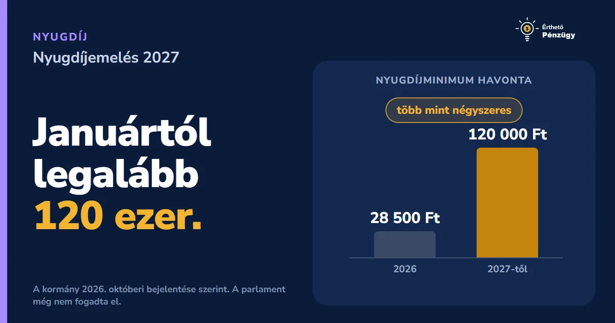 Nyugdíjemelés 2027: mennyi lesz a nyugdíj januártól?