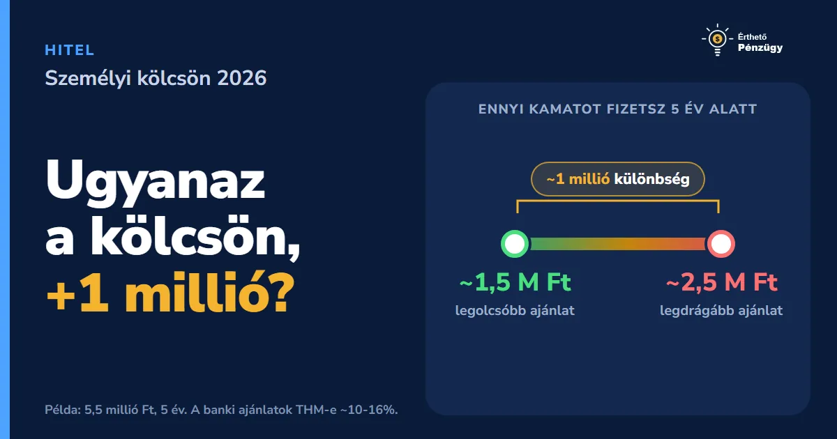 Személyi kölcsön 2026: mikor jó eszköz, mennyibe kerül és mire figyelj? - Hitelek | Érthető Pénzügy