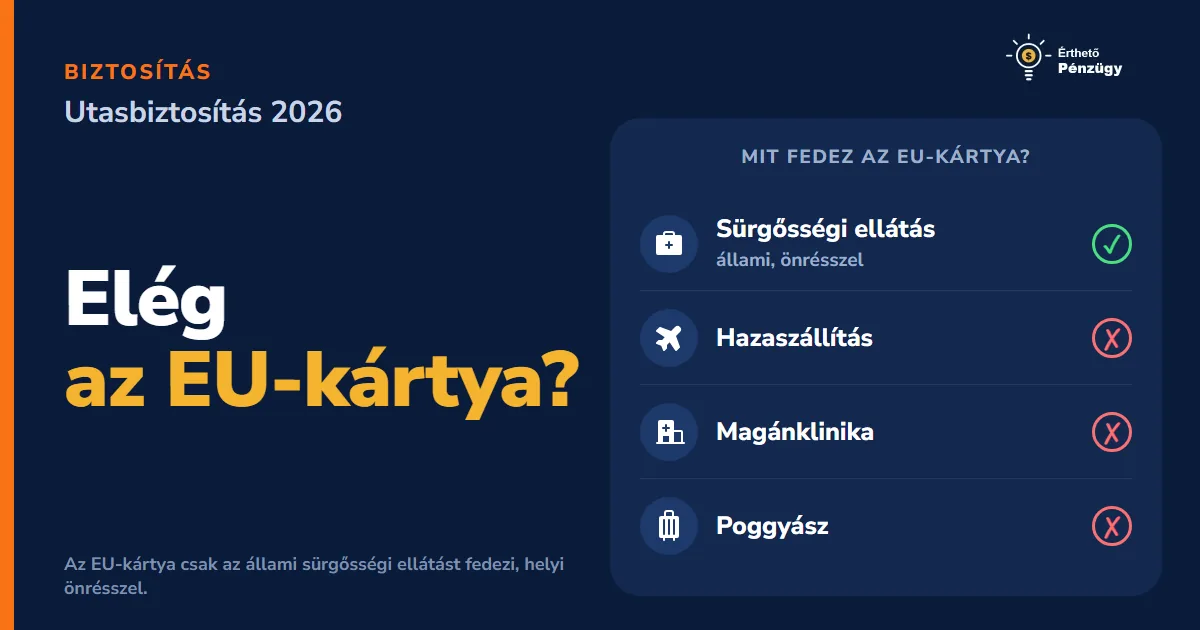 Utasbiztosítás 2026: mikor elég az EU-kártya és mikor kell önálló?