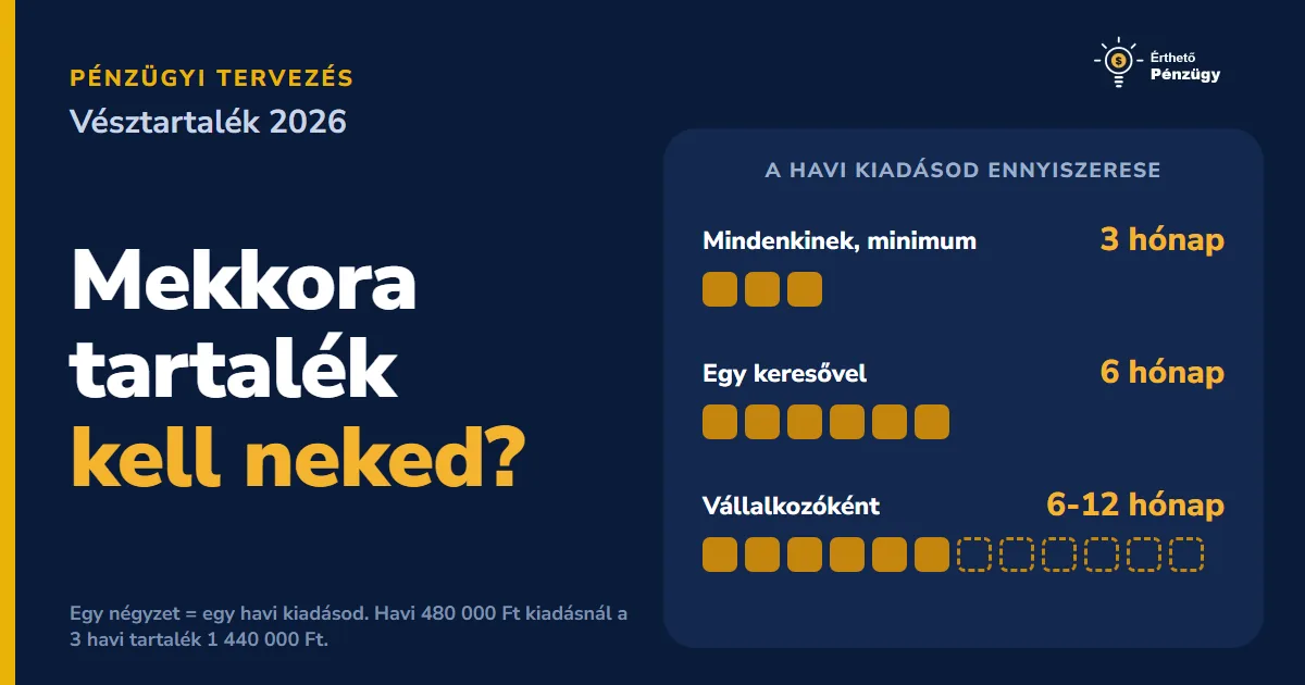 Vésztartalék: mekkora legyen és hol tartsd 2026-ban?