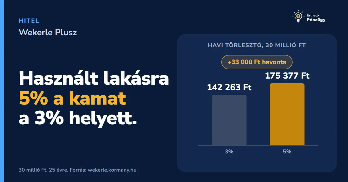 Wekerle Plusz hitel: kinek jár, mennyi a kamat és mi lesz az Otthon Starttal? - Hitelek | Érthető Pénzügy