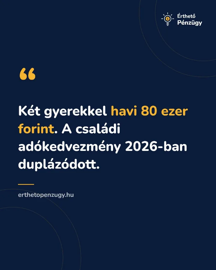 Két gyerekkel havi 80 ezer forint. A családi adókedvezmény 2026-ban duplázódott. (kiemelés: „havi 80 ezer forint")…