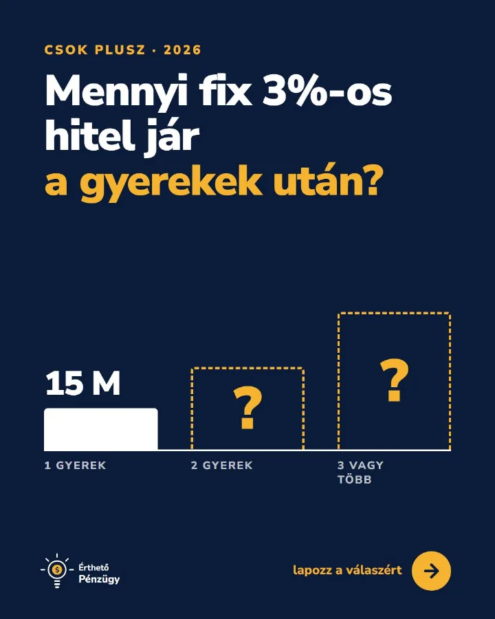 Mennyi fix 3 százalékos hitel jár a gyerekek után? Lapozz, a második dián a válasz. Röviden: házaspároknak jár legalább…
