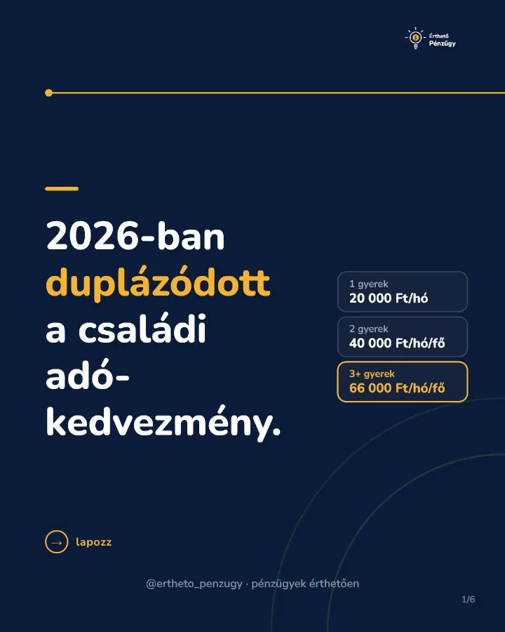 2026-ban duplázódott a családi adókedvezmény: két gyerekkel havi 80 ezer forint maradhat a családnál. Mutatjuk, hogyan…
