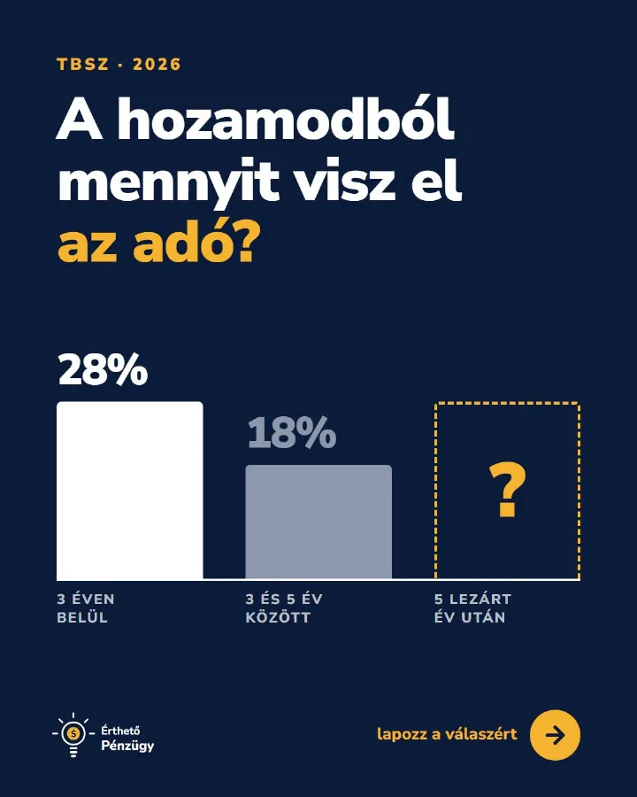 A hozamodból mennyit visz el az adó? Normál számlán a kamatjövedelem után 28 százalékot. Hogy TBSZ-en mennyit, az attól…