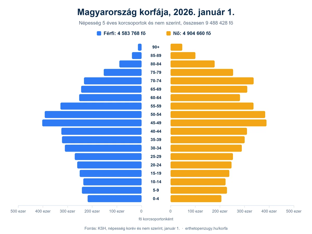 Magyarország korfája 2026. január 1-jén: a népesség 5 éves korcsoportok és nem szerint, férfiak balra, nők jobbra (KSH)