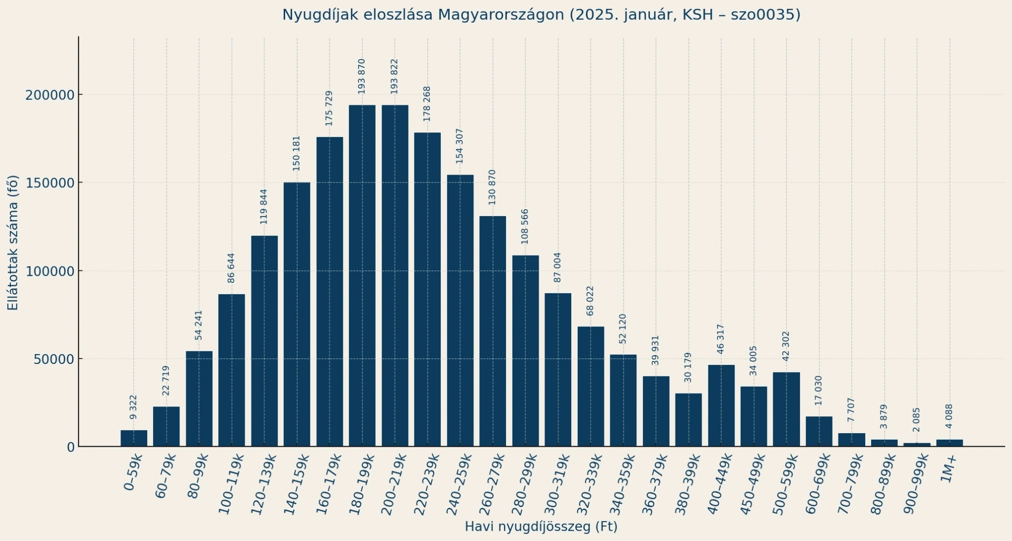 KSH: nyugdíjak eloszlása – forrás: KSH SZO0035